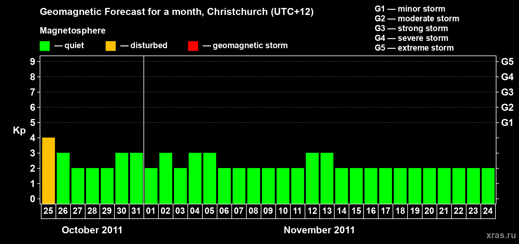 Forecast of the daily maximal value of geomagnetic index&nbsp;Kp for <b>1 month</b> (31 days) <b>from Oct 25, 2011 to Nov 24, 2011</b>