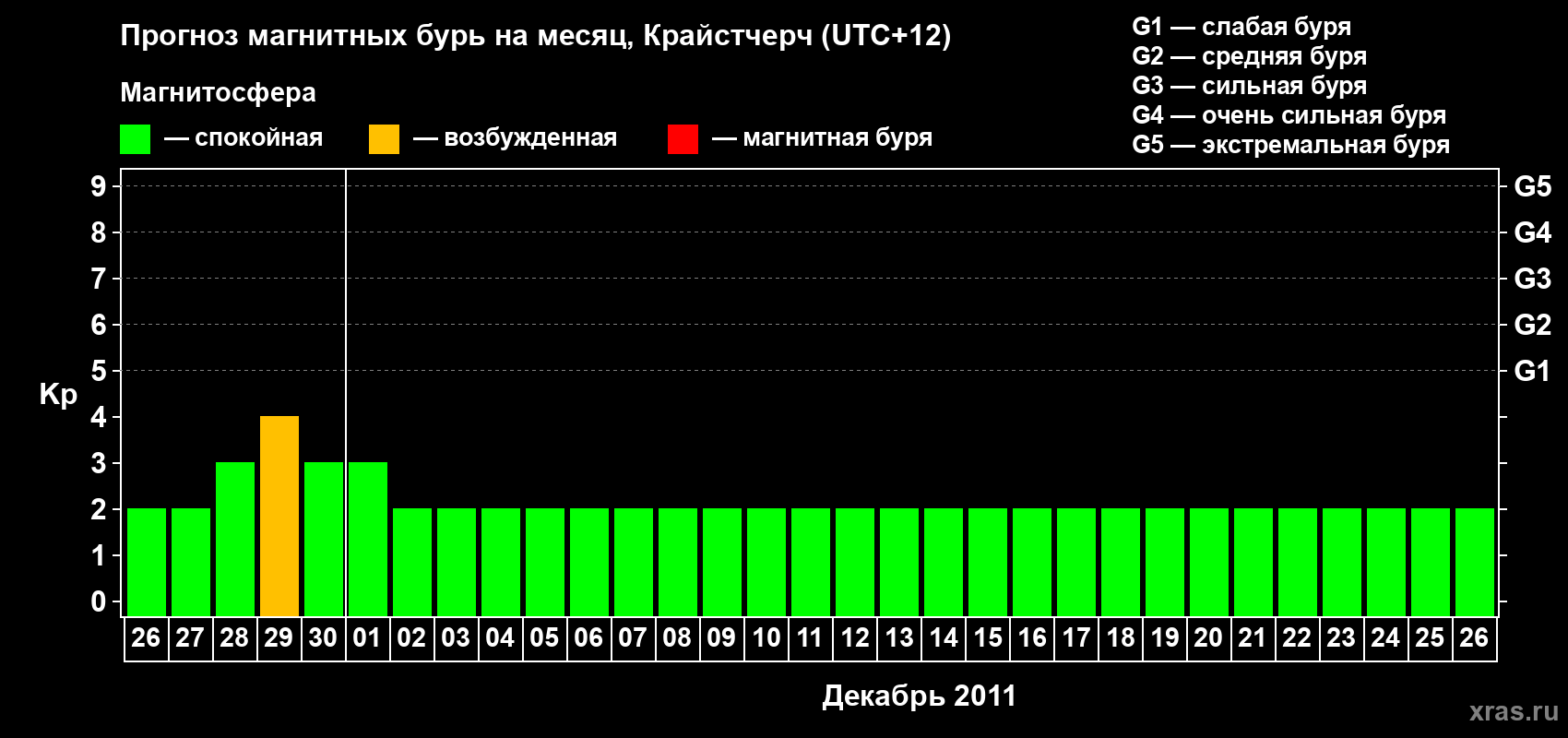 Прогноз максимального суточного геомагнитного индекса&nbsp;Kp на <b>1 месяц</b> (31 день) <b>с 26 ноября по 26 декабря 2011 г</b>