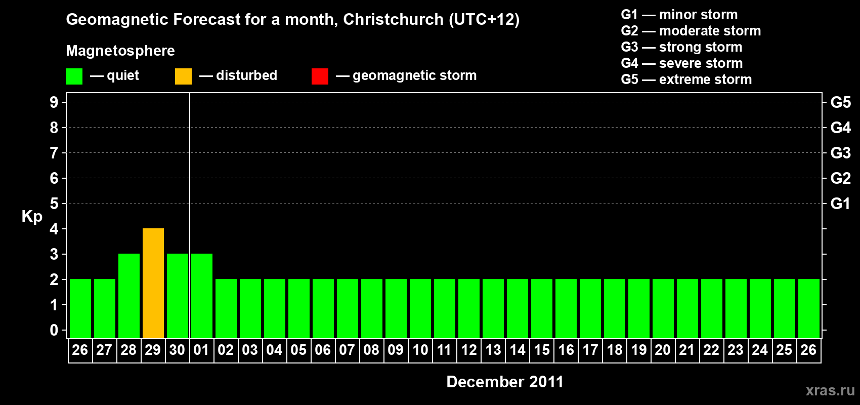 Forecast of the daily maximal value of geomagnetic index&nbsp;Kp for <b>1 month</b> (31 days) <b>from Nov 26, 2011 to Dec 26, 2011</b>