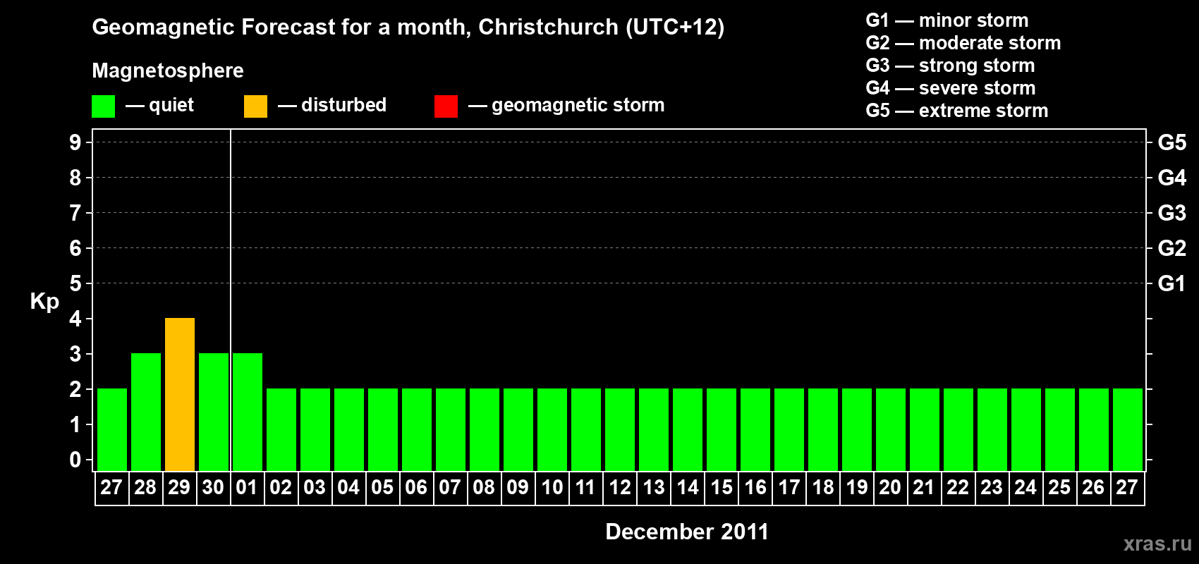 Forecast of the daily maximal value of geomagnetic index Kp for <b>1 month</b> (31 days) <b>from Nov 27, 2011 to Dec 27, 2011</b>