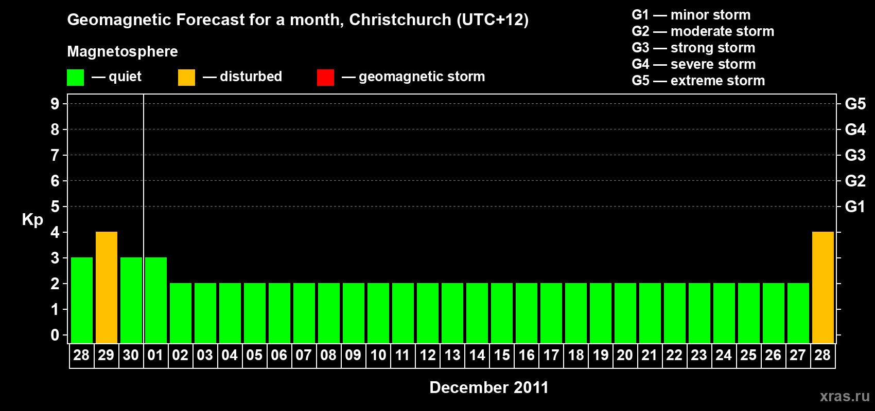 Forecast of the daily maximal value of geomagnetic index Kp for <b>1 month</b> (31 days) <b>from Nov 28, 2011 to Dec 28, 2011</b>