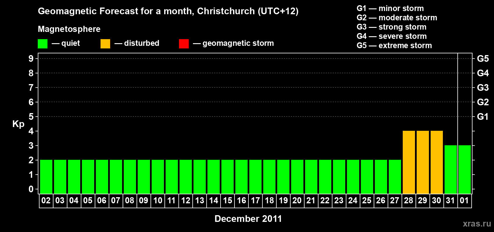 Forecast of the daily maximal value of geomagnetic index&nbsp;Kp for <b>1 month</b> (31 days) <b>from Dec 02, 2011 to Jan 01, 2012</b>