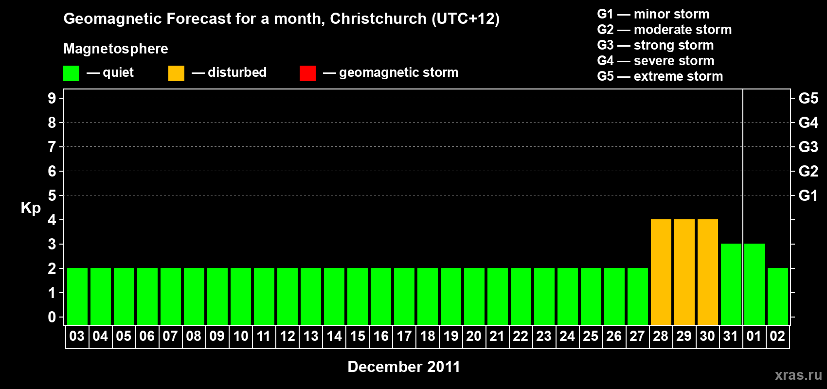 Forecast of the daily maximal value of geomagnetic index Kp for <b>1 month</b> (31 days) <b>from Dec 03, 2011 to Jan 02, 2012</b>