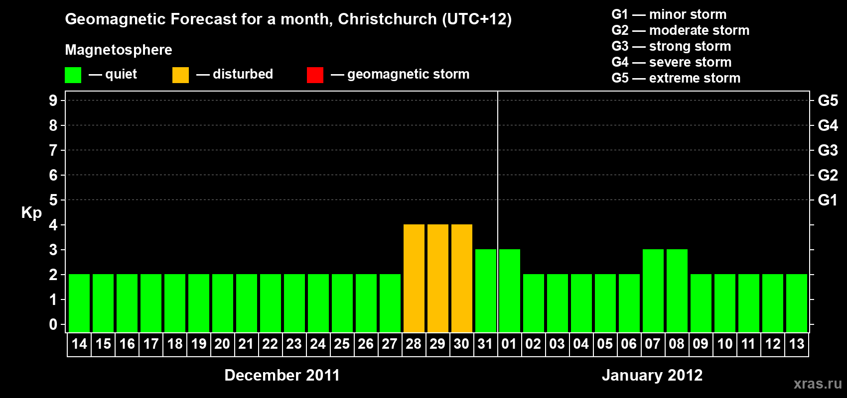 Forecast of the daily maximal value of geomagnetic index Kp for <b>1 month</b> (31 days) <b>from Dec 14, 2011 to Jan 13, 2012</b>
