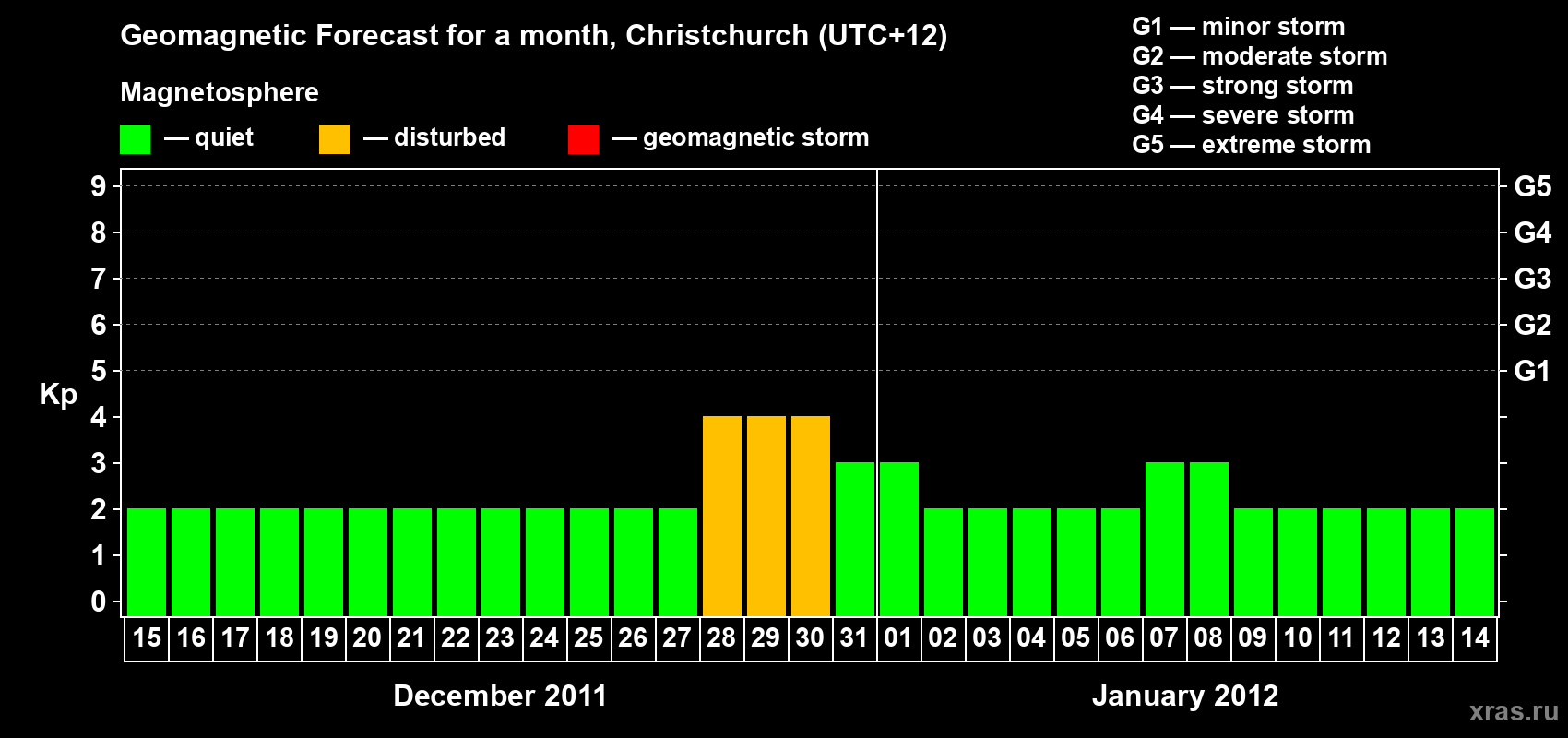Forecast of the daily maximal value of geomagnetic index Kp for <b>1 month</b> (31 days) <b>from Dec 15, 2011 to Jan 14, 2012</b>