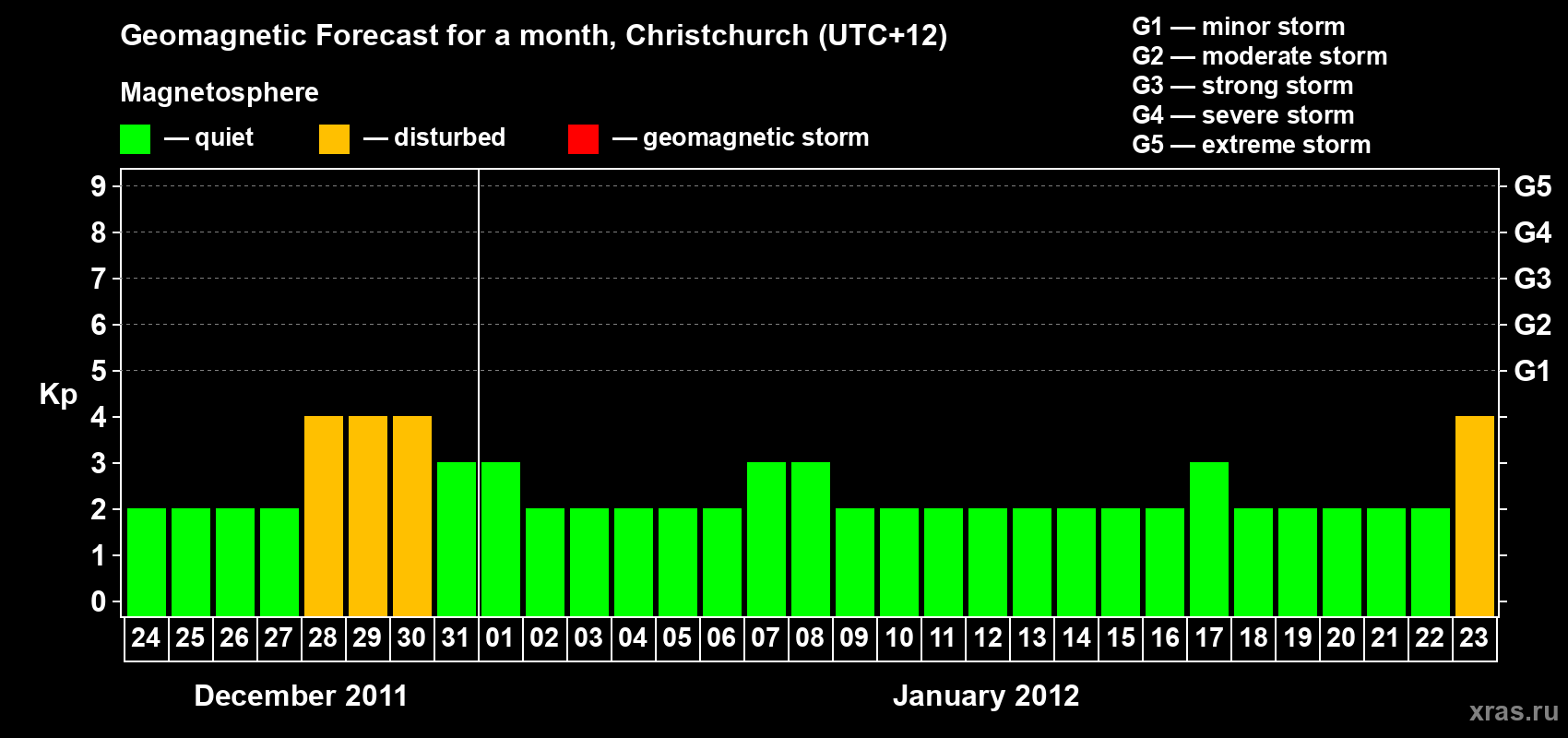 Forecast of the daily maximal value of geomagnetic index Kp for <b>1 month</b> (31 days) <b>from Dec 24, 2011 to Jan 23, 2012</b>