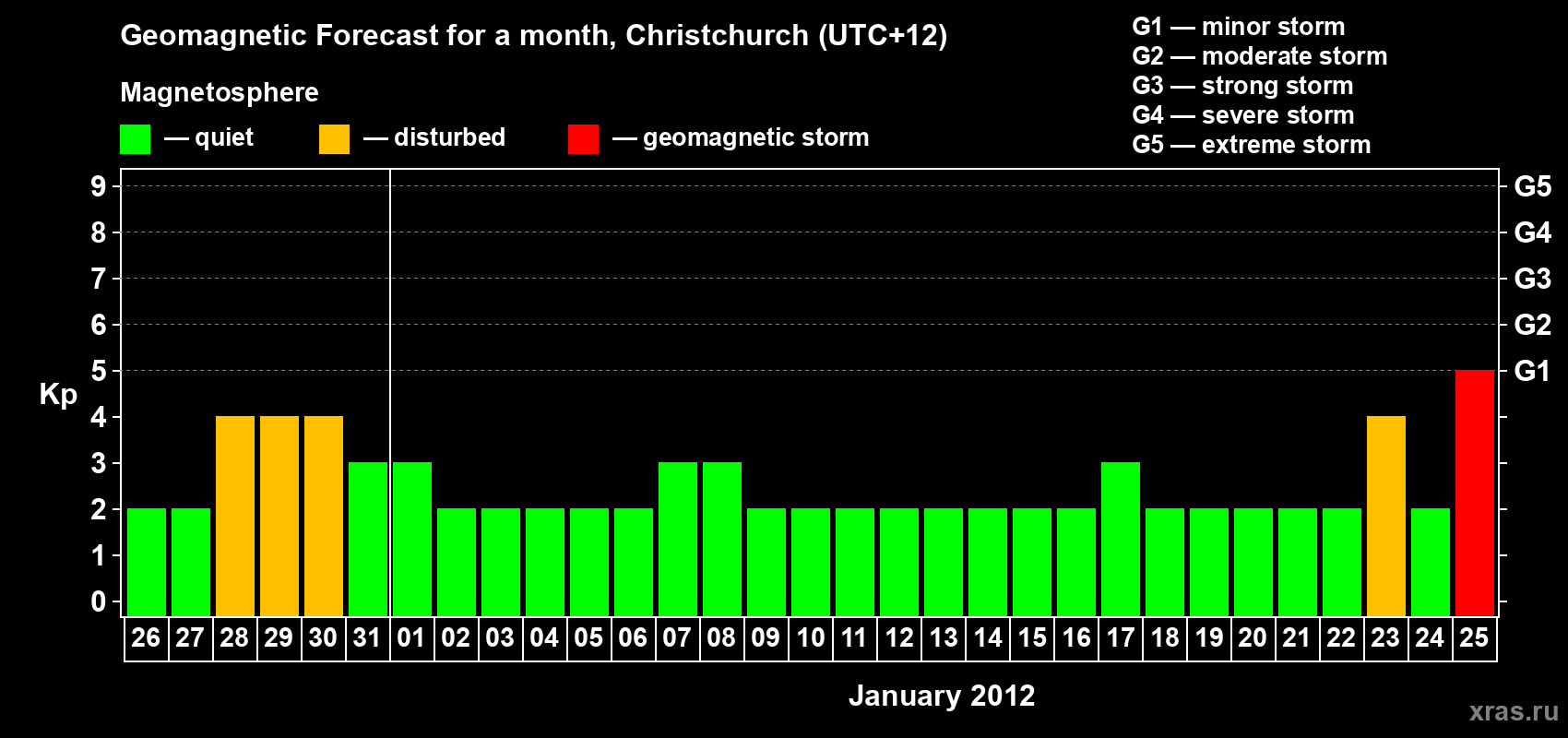 Forecast of the daily maximal value of geomagnetic index Kp for <b>1 month</b> (31 days) <b>from Dec 26, 2011 to Jan 25, 2012</b>