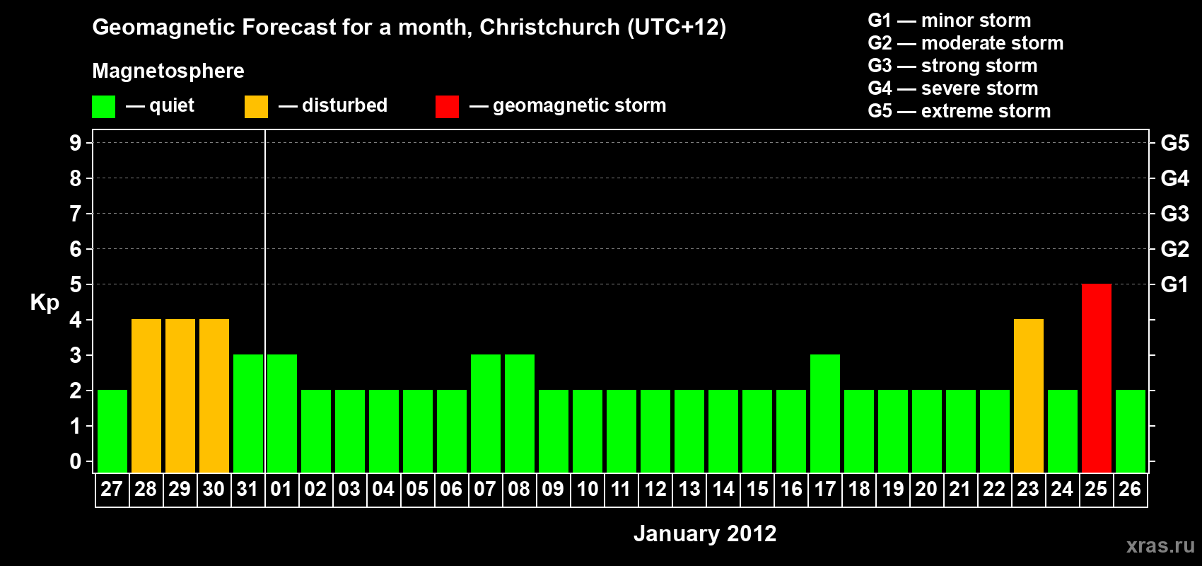 Forecast of the daily maximal value of geomagnetic index Kp for <b>1 month</b> (31 days) <b>from Dec 27, 2011 to Jan 26, 2012</b>