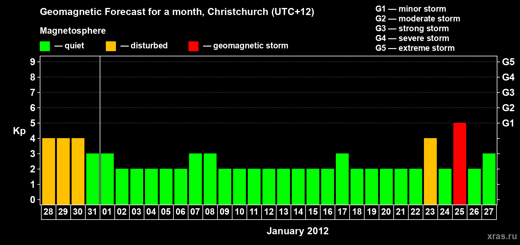 Forecast of the daily maximal value of geomagnetic index Kp for <b>1 month</b> (31 days) <b>from Dec 28, 2011 to Jan 27, 2012</b>