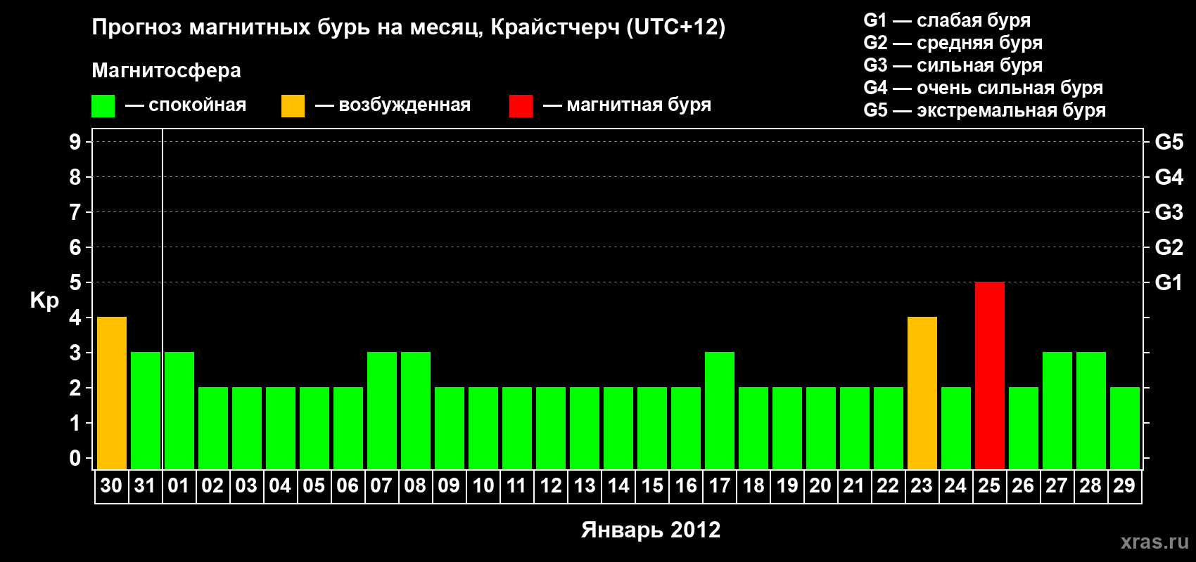 Прогноз максимального суточного геомагнитного индекса&nbsp;Kp на <b>1 месяц</b> (31 день) <b>с 30 декабря 2011 г по 29 января 2012 г</b>