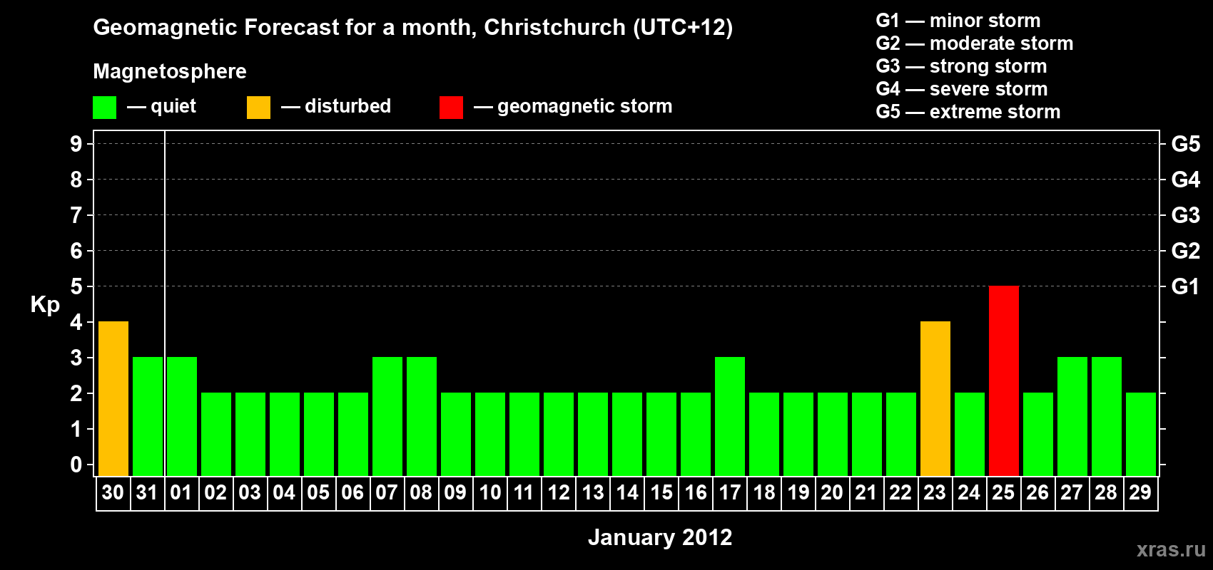 Forecast of the daily maximal value of geomagnetic index Kp for <b>1 month</b> (31 days) <b>from Dec 30, 2011 to Jan 29, 2012</b>