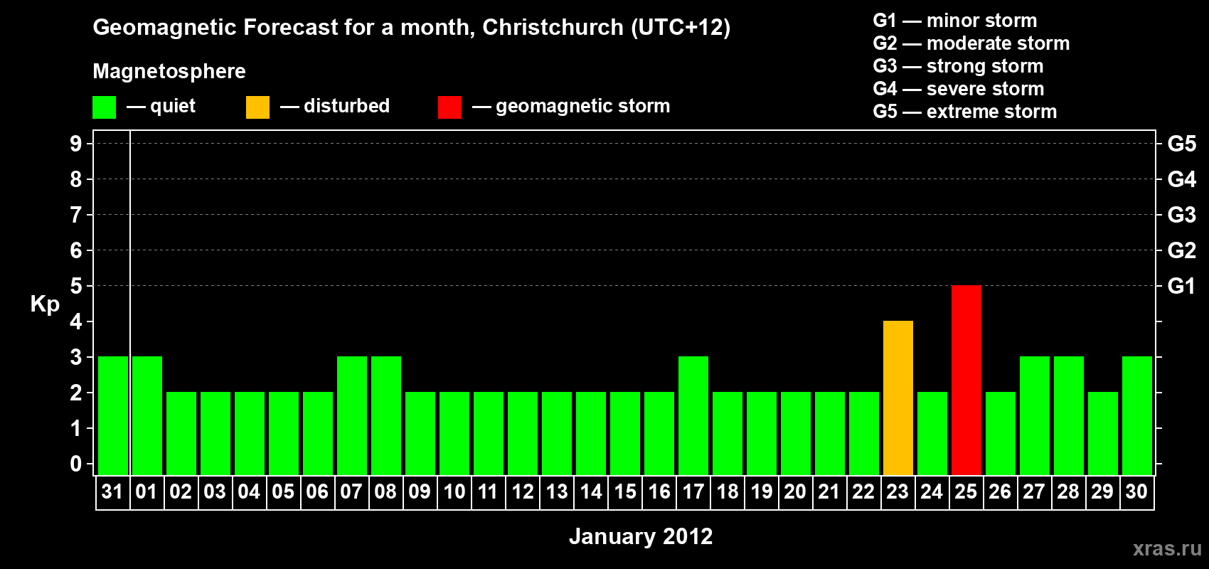 Forecast of the daily maximal value of geomagnetic index&nbsp;Kp for <b>1 month</b> (31 days) <b>from Dec 31, 2011 to Jan 30, 2012</b>
