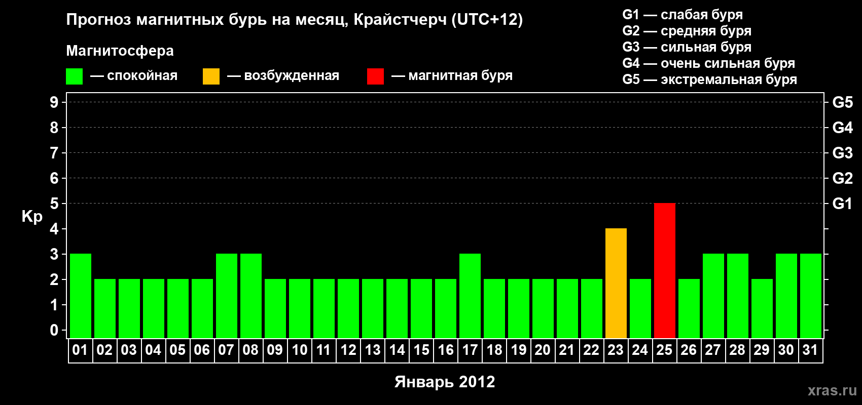 Прогноз максимального суточного геомагнитного индекса&nbsp;Kp на <b>1 месяц</b> (31 день) <b>с 01 января по 31 января 2012 г</b>