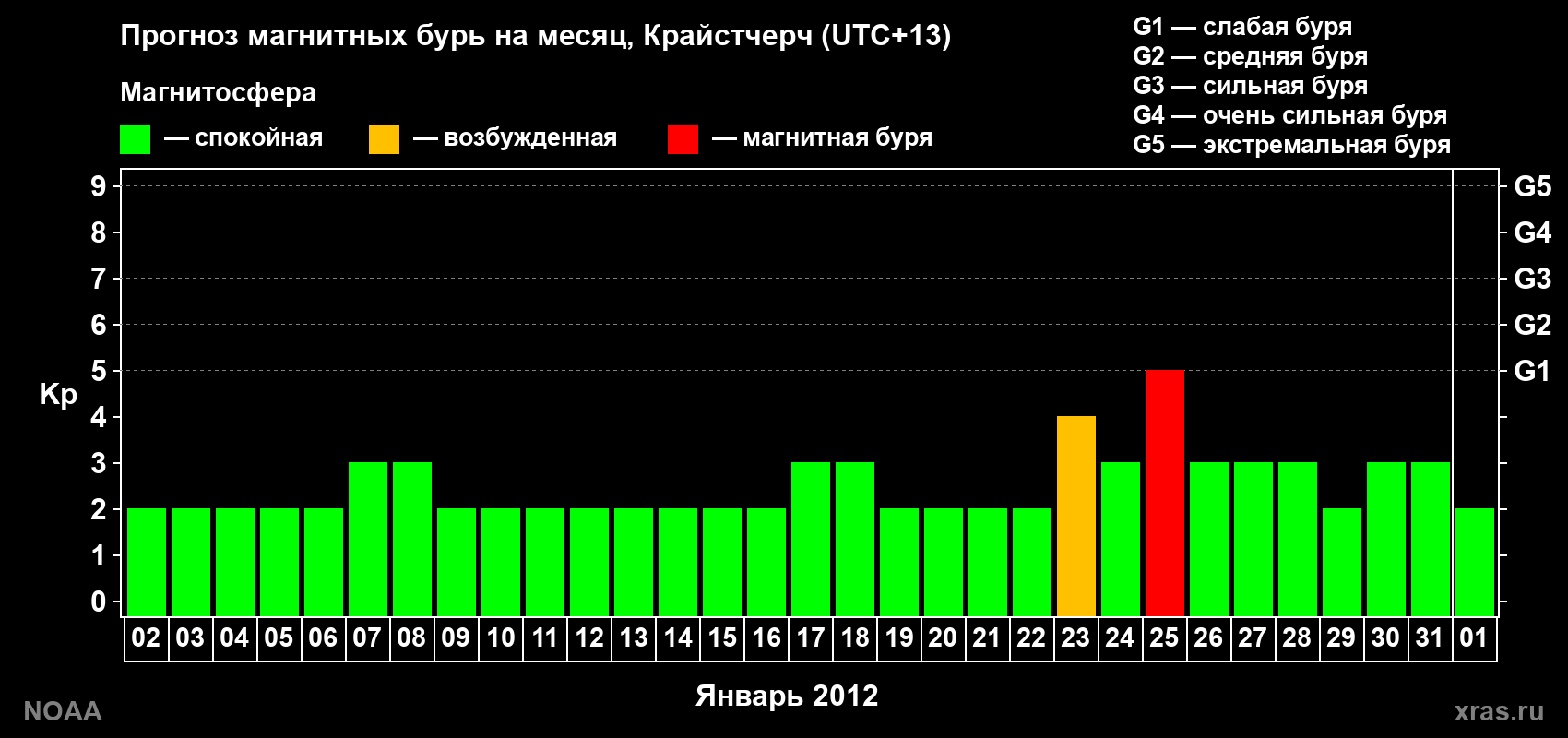 Прогноз максимального суточного геомагнитного индекса&nbsp;Kp на <b>1 месяц</b> (31 день) <b>с 02 января по 01 февраля 2012 г</b>