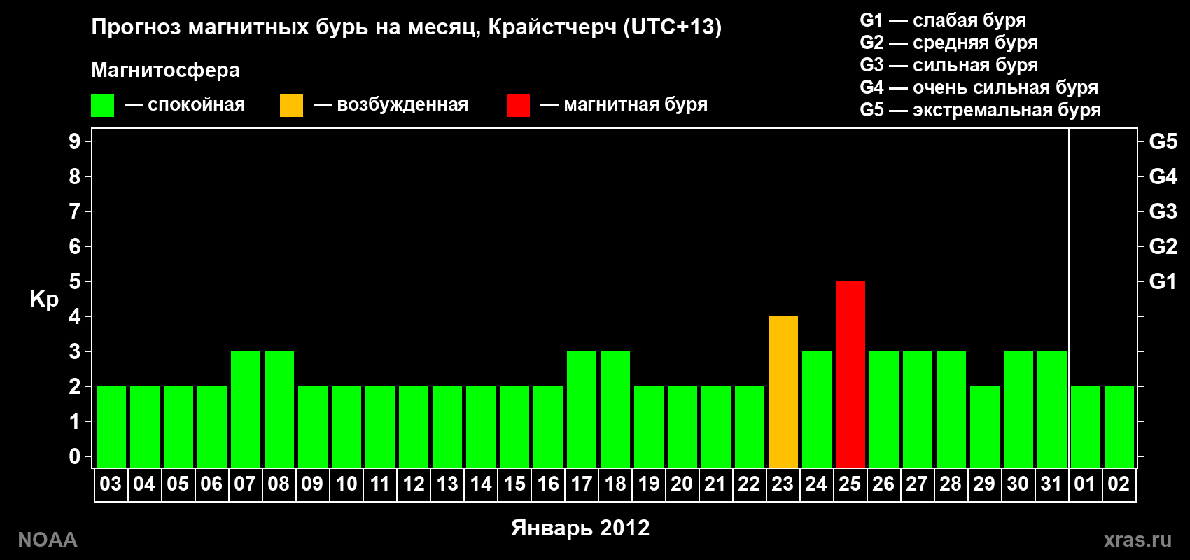 Прогноз максимального суточного геомагнитного индекса&nbsp;Kp на <b>1 месяц</b> (31 день) <b>с 03 января по 02 февраля 2012 г</b>