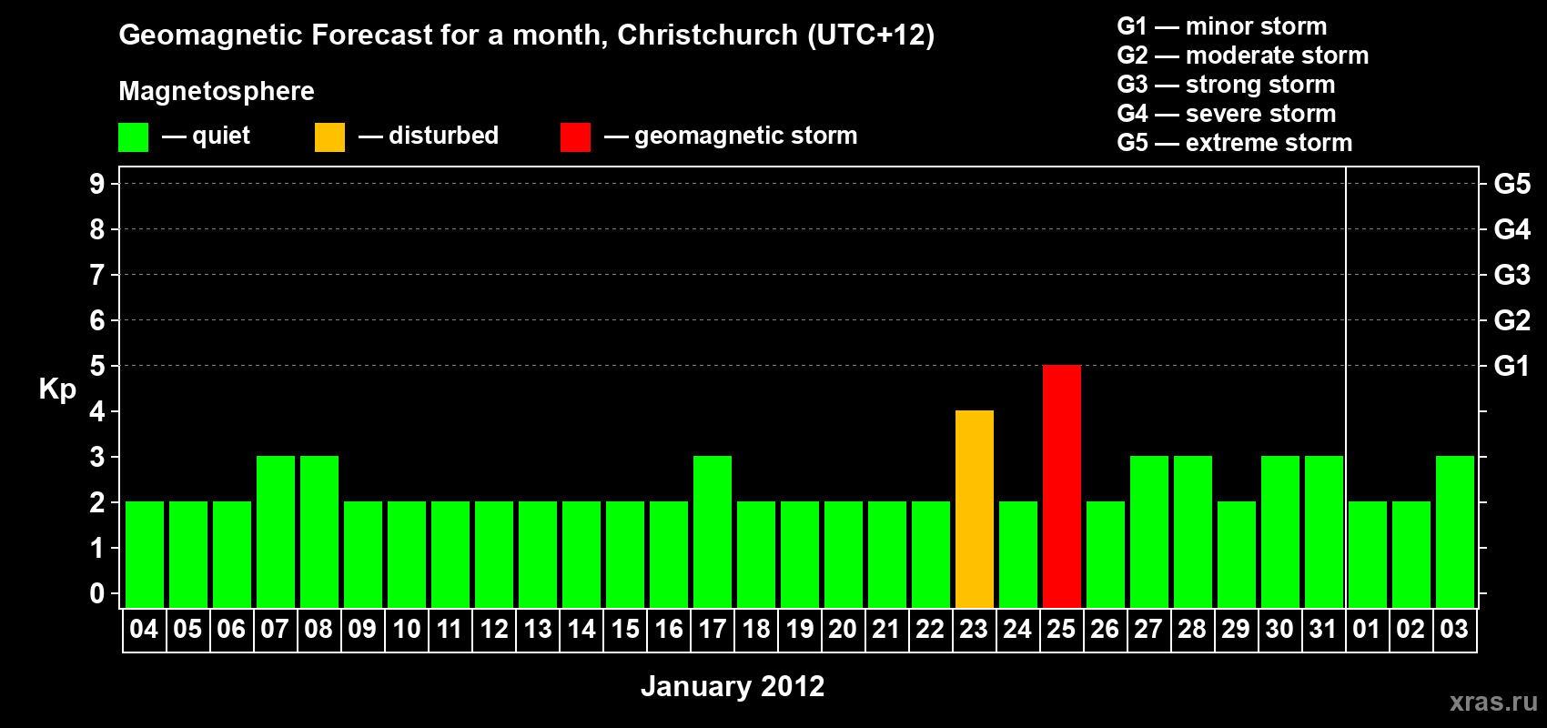 Forecast of the daily maximal value of geomagnetic index&nbsp;Kp for <b>1 month</b> (31 days) <b>from Jan 04, 2012 to Feb 03, 2012</b>
