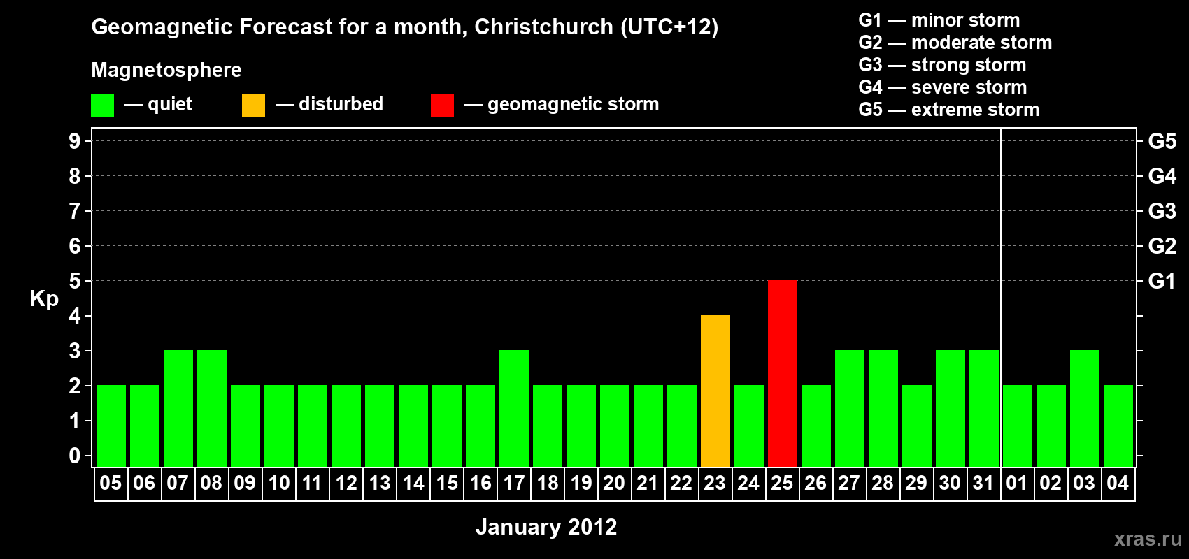 Forecast of the daily maximal value of geomagnetic index&nbsp;Kp for <b>1 month</b> (31 days) <b>from Jan 05, 2012 to Feb 04, 2012</b>
