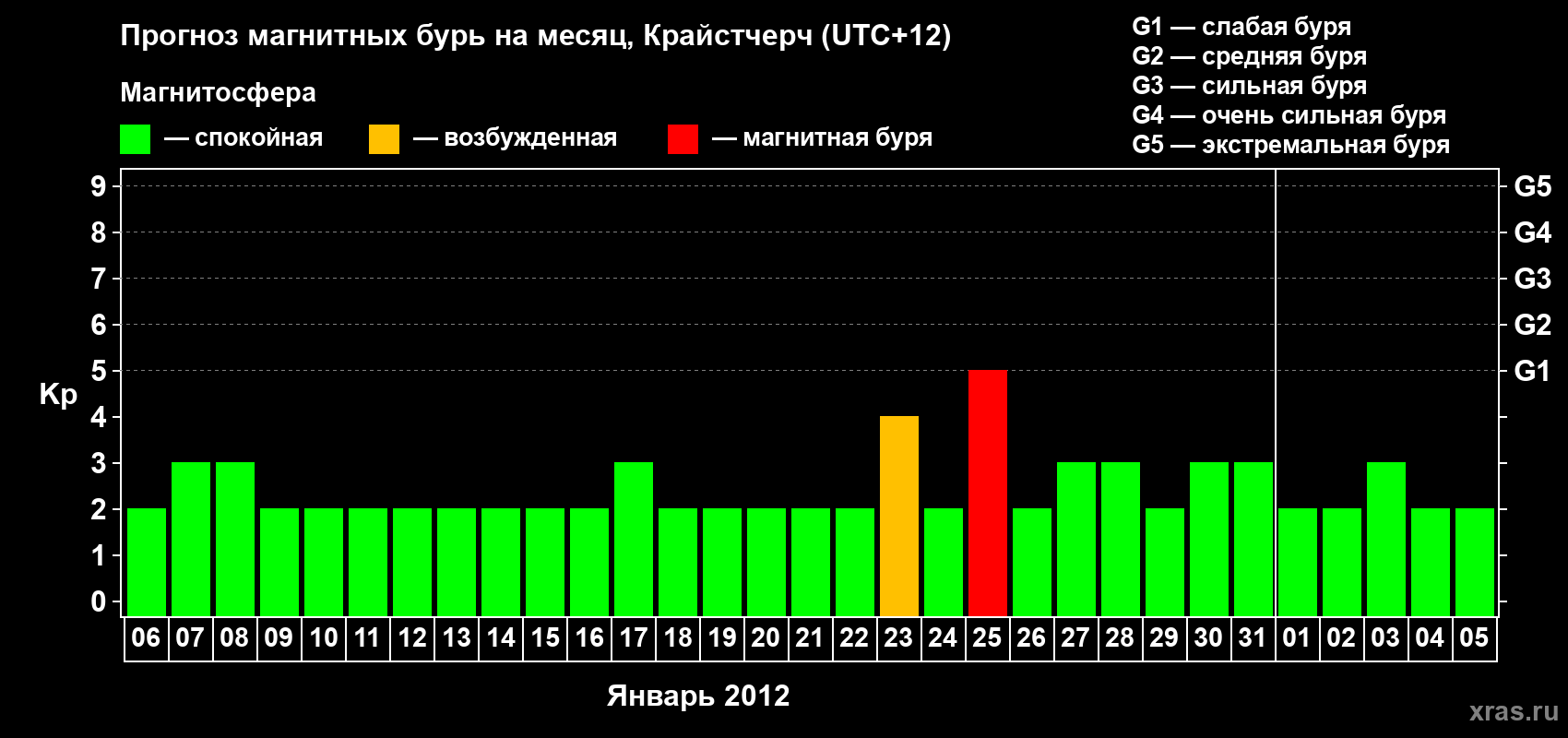 Прогноз максимального суточного геомагнитного индекса&nbsp;Kp на <b>1 месяц</b> (31 день) <b>с 06 января по 05 февраля 2012 г</b>