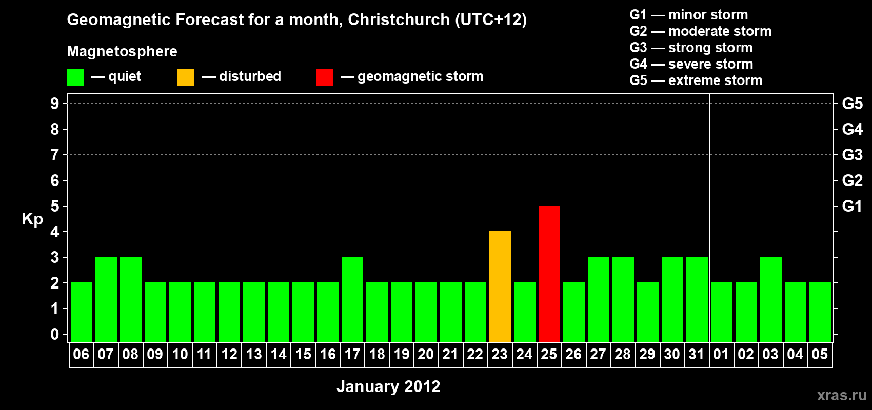 Forecast of the daily maximal value of geomagnetic index&nbsp;Kp for <b>1 month</b> (31 days) <b>from Jan 06, 2012 to Feb 05, 2012</b>