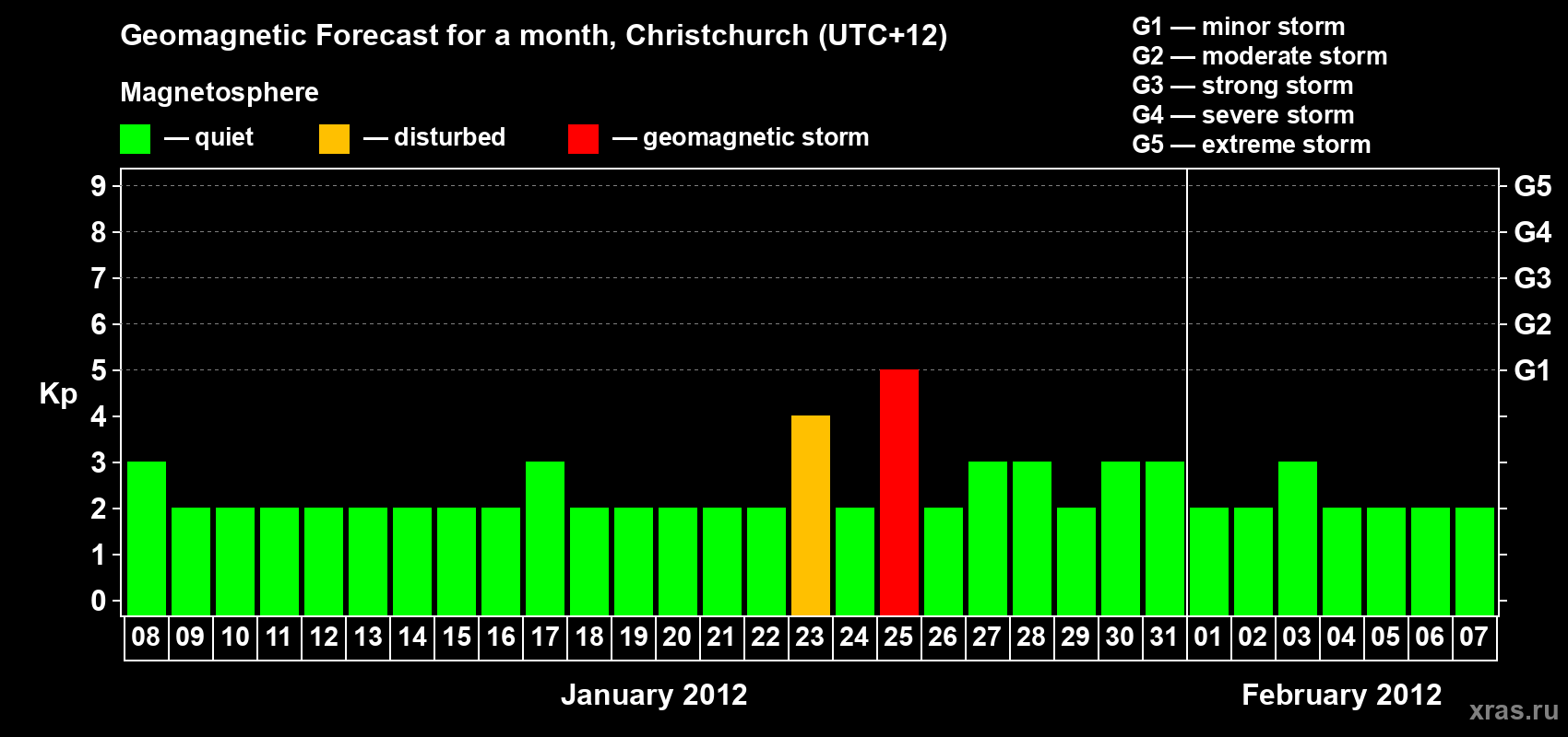 Forecast of the daily maximal value of geomagnetic index&nbsp;Kp for <b>1 month</b> (31 days) <b>from Jan 08, 2012 to Feb 07, 2012</b>