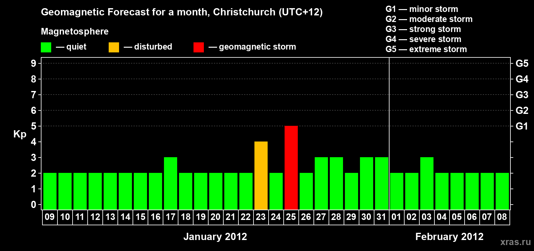 Forecast of the daily maximal value of geomagnetic index&nbsp;Kp for <b>1 month</b> (31 days) <b>from Jan 09, 2012 to Feb 08, 2012</b>