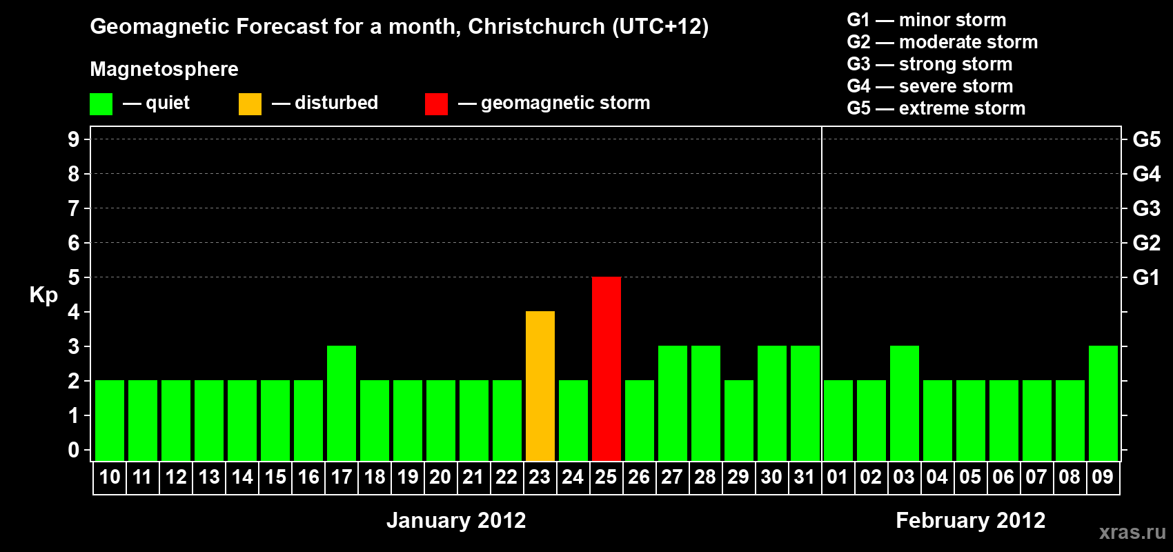 Forecast of the daily maximal value of geomagnetic index&nbsp;Kp for <b>1 month</b> (31 days) <b>from Jan 10, 2012 to Feb 09, 2012</b>