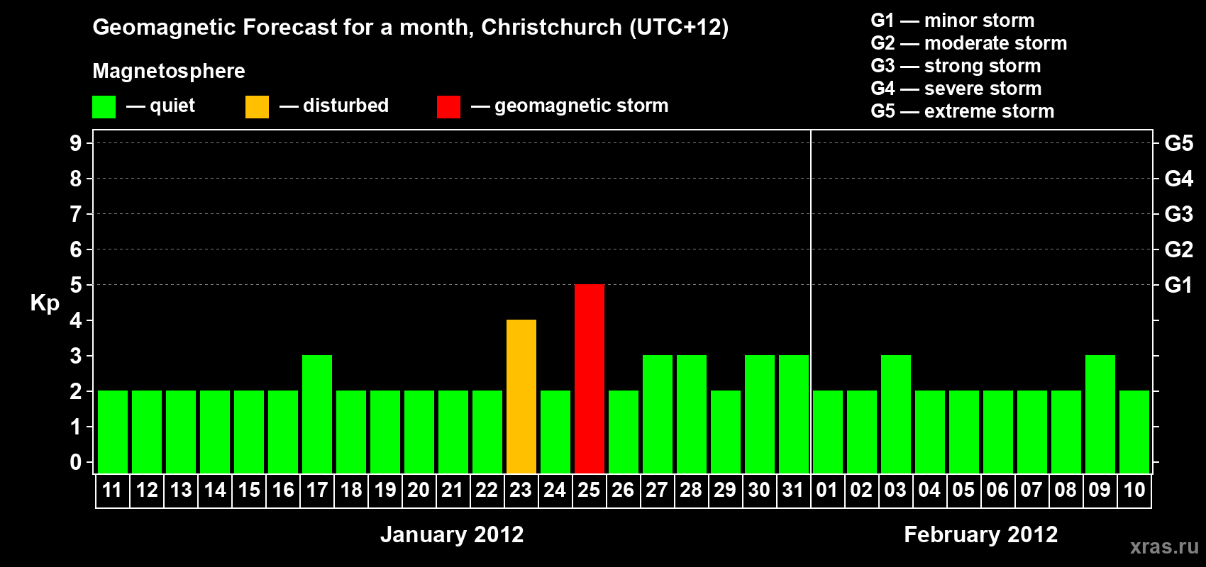 Forecast of the daily maximal value of geomagnetic index Kp for <b>1 month</b> (31 days) <b>from Jan 11, 2012 to Feb 10, 2012</b>