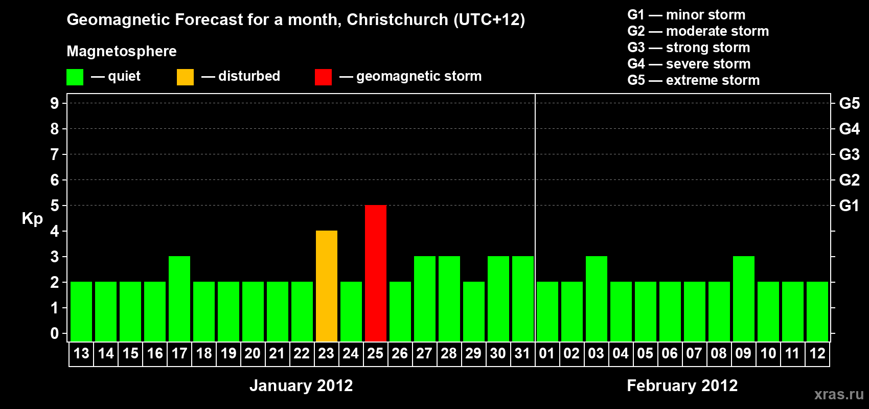 Forecast of the daily maximal value of geomagnetic index Kp for <b>1 month</b> (31 days) <b>from Jan 13, 2012 to Feb 12, 2012</b>