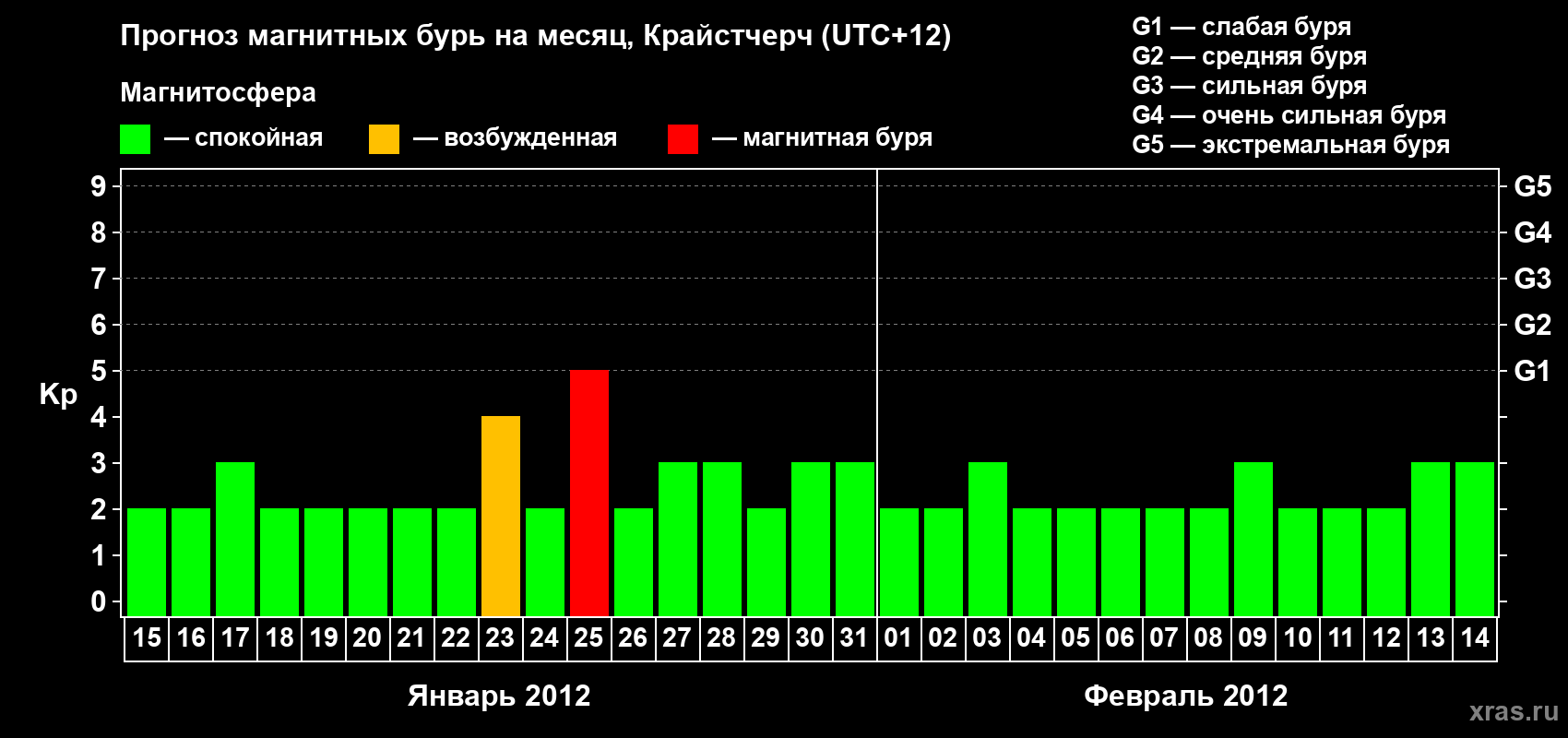 Прогноз максимального суточного геомагнитного индекса&nbsp;Kp на <b>1 месяц</b> (31 день) <b>с 15 января по 14 февраля 2012 г</b>