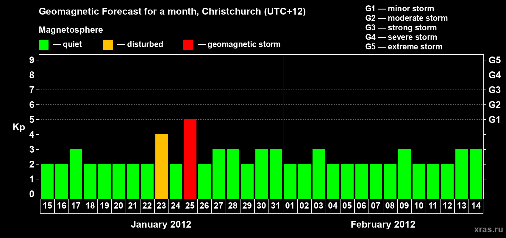 Forecast of the daily maximal value of geomagnetic index Kp for <b>1 month</b> (31 days) <b>from Jan 15, 2012 to Feb 14, 2012</b>