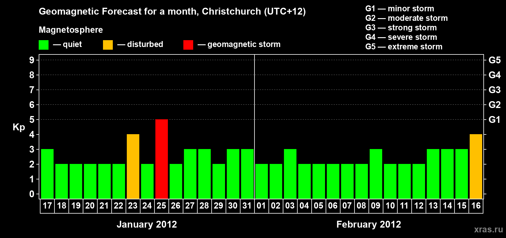 Forecast of the daily maximal value of geomagnetic index&nbsp;Kp for <b>1 month</b> (31 days) <b>from Jan 17, 2012 to Feb 16, 2012</b>