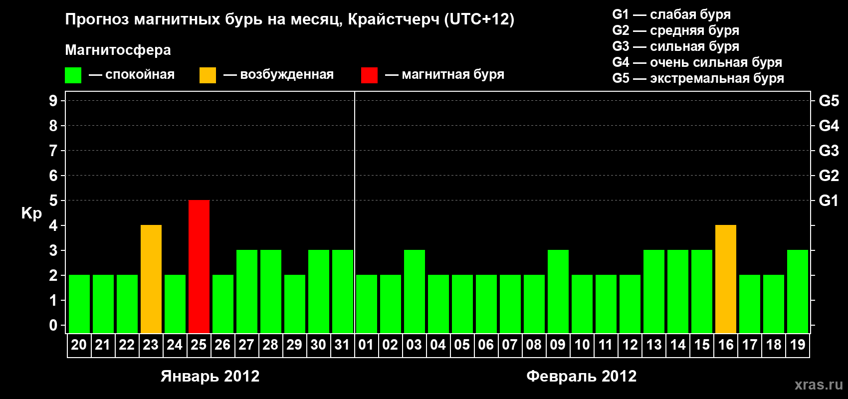 Прогноз максимального суточного геомагнитного индекса&nbsp;Kp на <b>1 месяц</b> (31 день) <b>с 20 января по 19 февраля 2012 г</b>