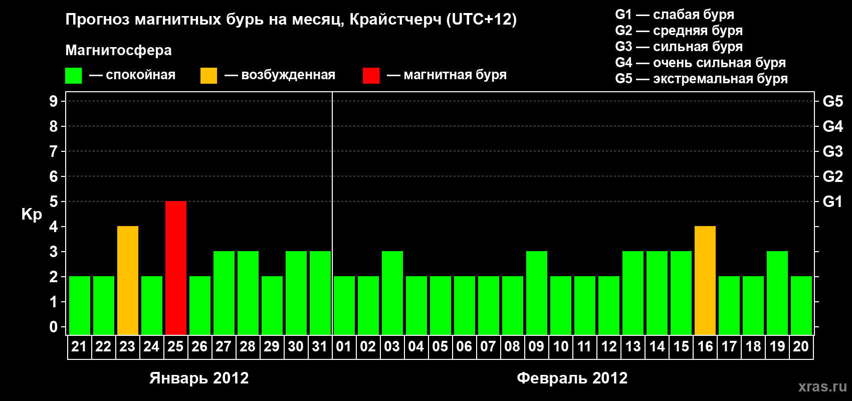 Прогноз максимального суточного геомагнитного индекса&nbsp;Kp на <b>1 месяц</b> (31 день) <b>с 21 января по 20 февраля 2012 г</b>