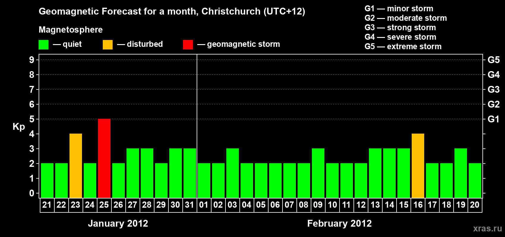 Forecast of the daily maximal value of geomagnetic index Kp for <b>1 month</b> (31 days) <b>from Jan 21, 2012 to Feb 20, 2012</b>