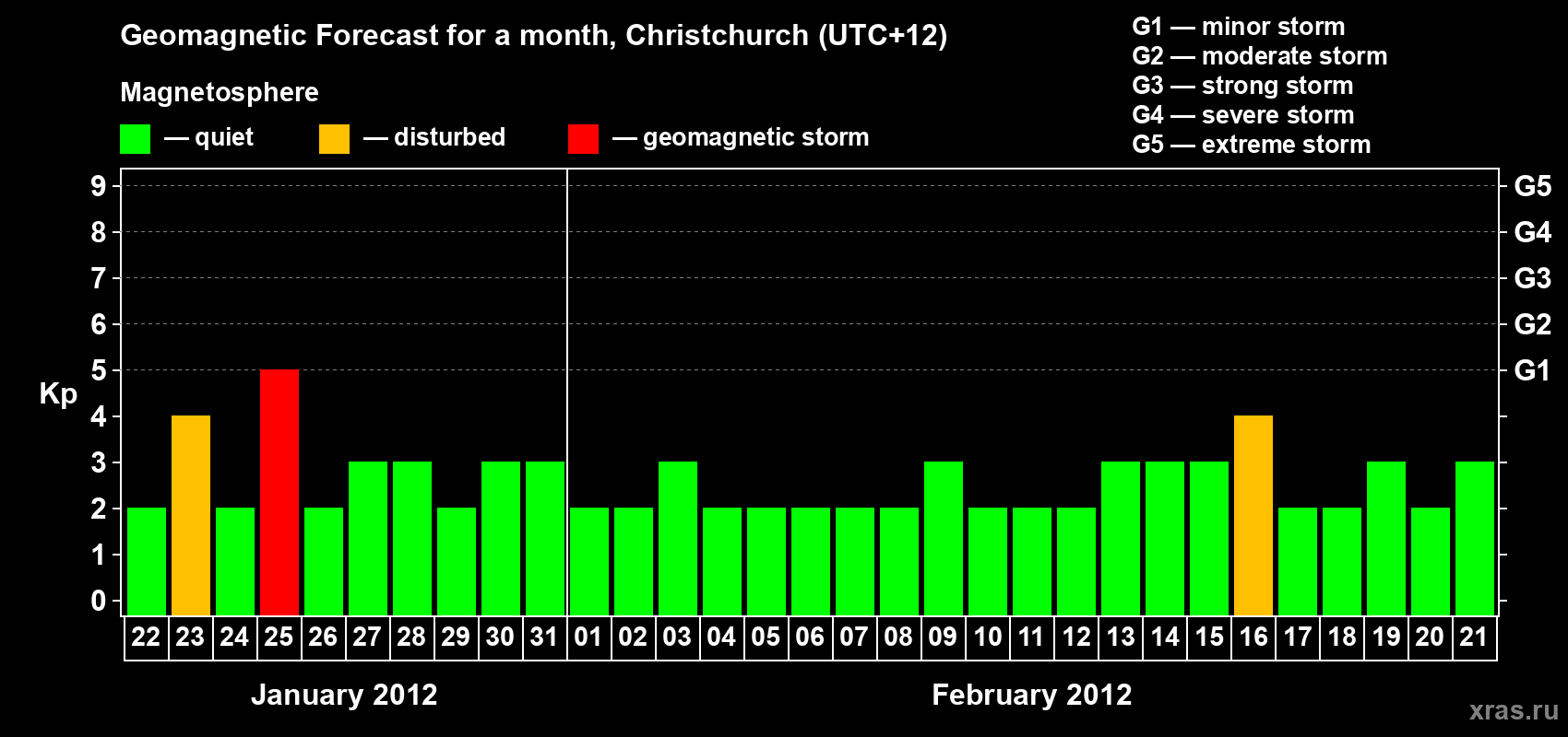Forecast of the daily maximal value of geomagnetic index&nbsp;Kp for <b>1 month</b> (31 days) <b>from Jan 22, 2012 to Feb 21, 2012</b>
