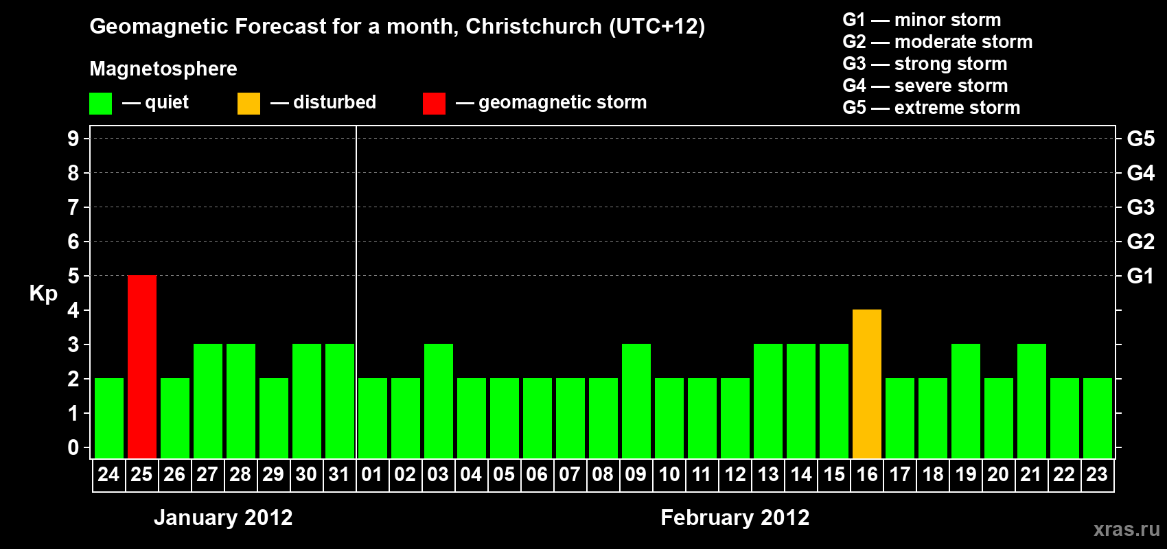 Forecast of the daily maximal value of geomagnetic index&nbsp;Kp for <b>1 month</b> (31 days) <b>from Jan 24, 2012 to Feb 23, 2012</b>