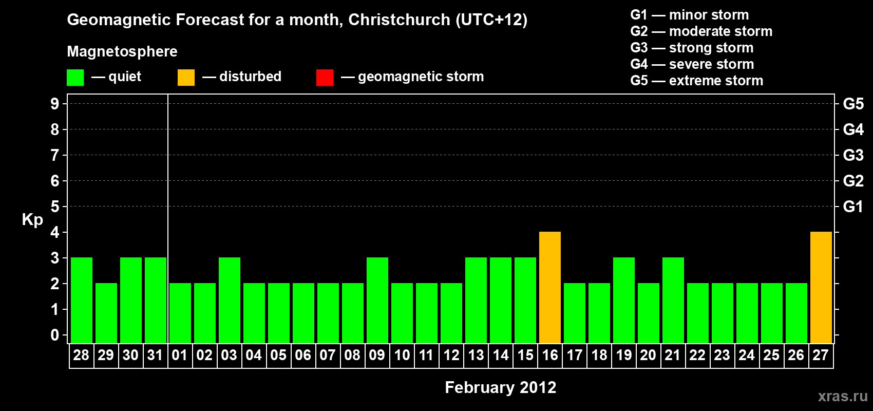 Forecast of the daily maximal value of geomagnetic index&nbsp;Kp for <b>1 month</b> (31 days) <b>from Jan 28, 2012 to Feb 27, 2012</b>
