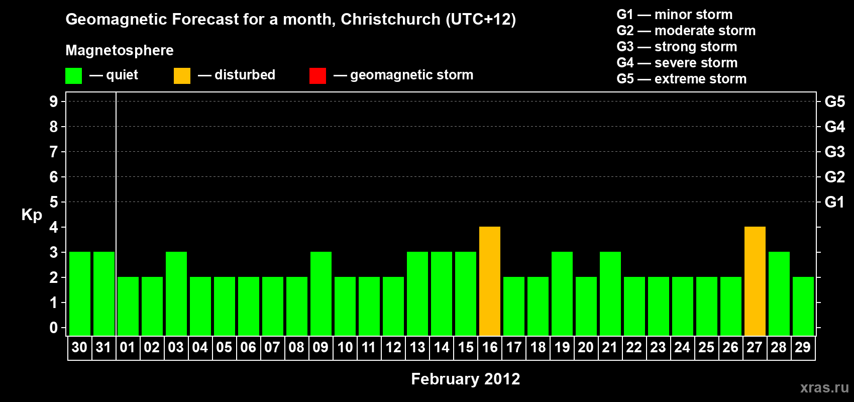 Forecast of the daily maximal value of geomagnetic index Kp for <b>1 month</b> (31 days) <b>from Jan 30, 2012 to Feb 29, 2012</b>