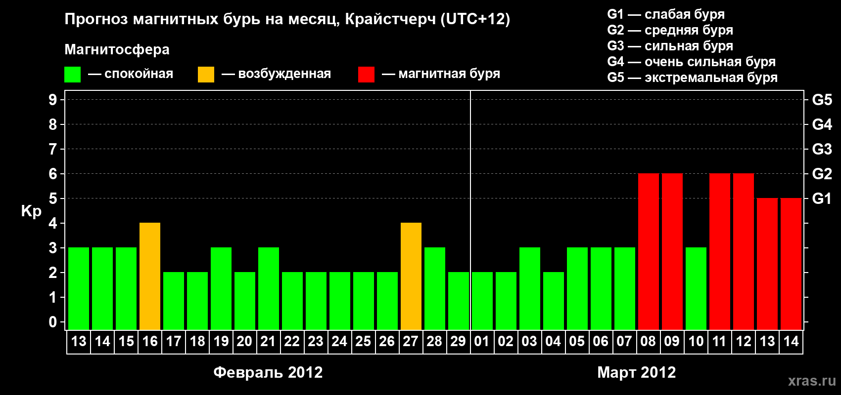 Прогноз максимального суточного геомагнитного индекса&nbsp;Kp на <b>1 месяц</b> (31 день) <b>с 13 февраля по 14 марта 2012 г</b>