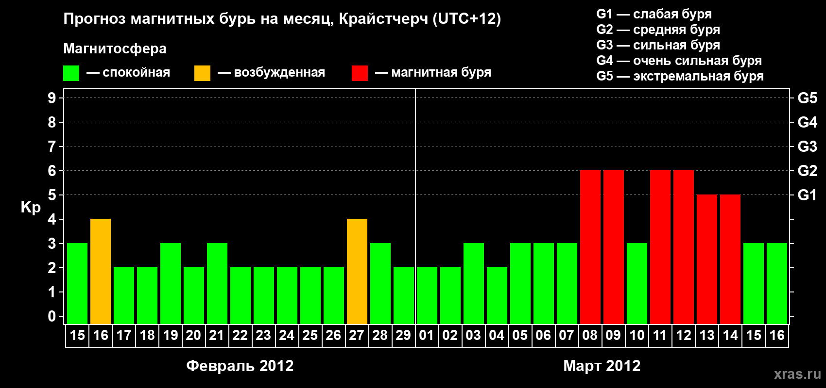 Прогноз максимального суточного геомагнитного индекса&nbsp;Kp на <b>1 месяц</b> (31 день) <b>с 15 февраля по 16 марта 2012 г</b>