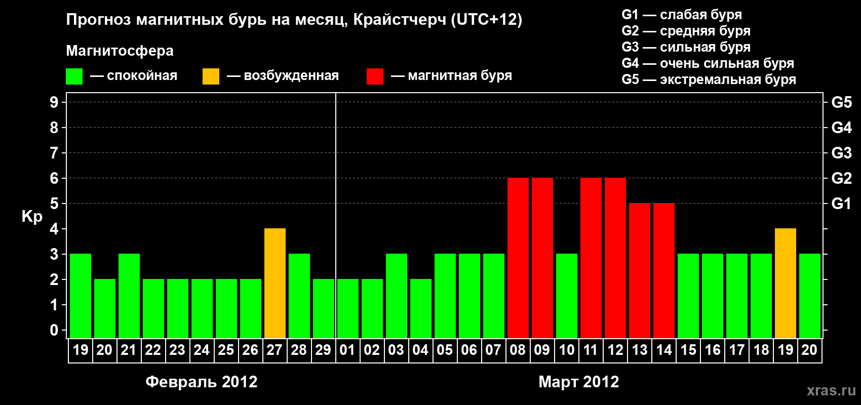 Прогноз максимального суточного геомагнитного индекса&nbsp;Kp на <b>1 месяц</b> (31 день) <b>с 19 февраля по 20 марта 2012 г</b>