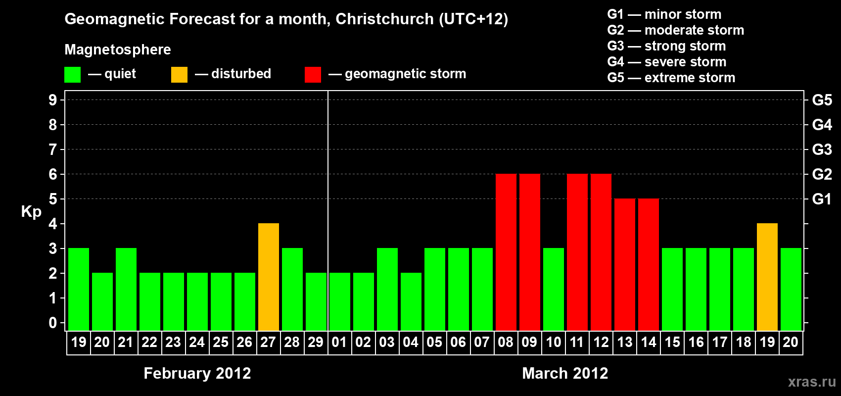 Forecast of the daily maximal value of geomagnetic index&nbsp;Kp for <b>1 month</b> (31 days) <b>from Feb 19, 2012 to Mar 20, 2012</b>