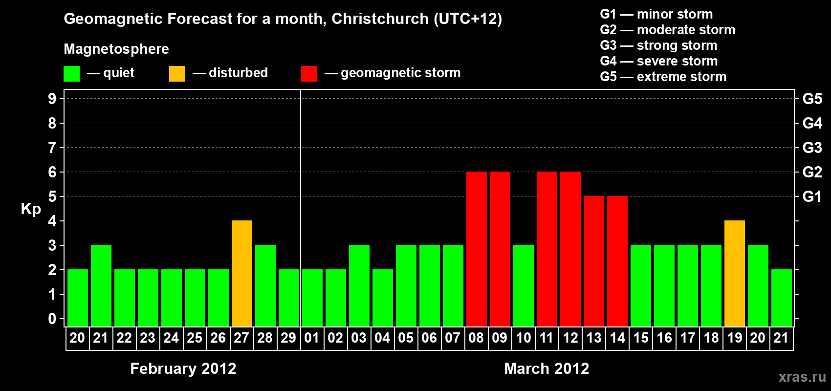 Forecast of the daily maximal value of geomagnetic index&nbsp;Kp for <b>1 month</b> (31 days) <b>from Feb 20, 2012 to Mar 21, 2012</b>