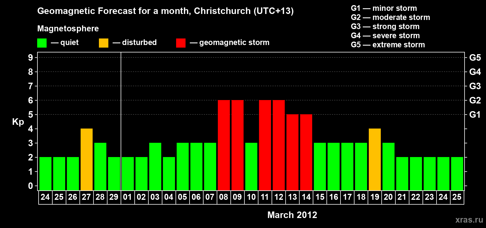 Forecast of the daily maximal value of geomagnetic index&nbsp;Kp for <b>1 month</b> (31 days) <b>from Feb 24, 2012 to Mar 25, 2012</b>