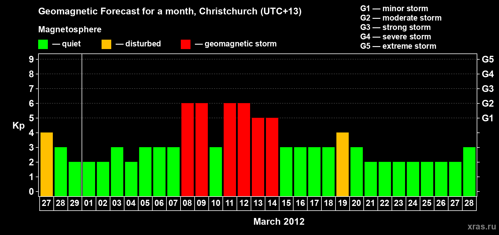 Forecast of the daily maximal value of geomagnetic index&nbsp;Kp for <b>1 month</b> (31 days) <b>from Feb 27, 2012 to Mar 28, 2012</b>
