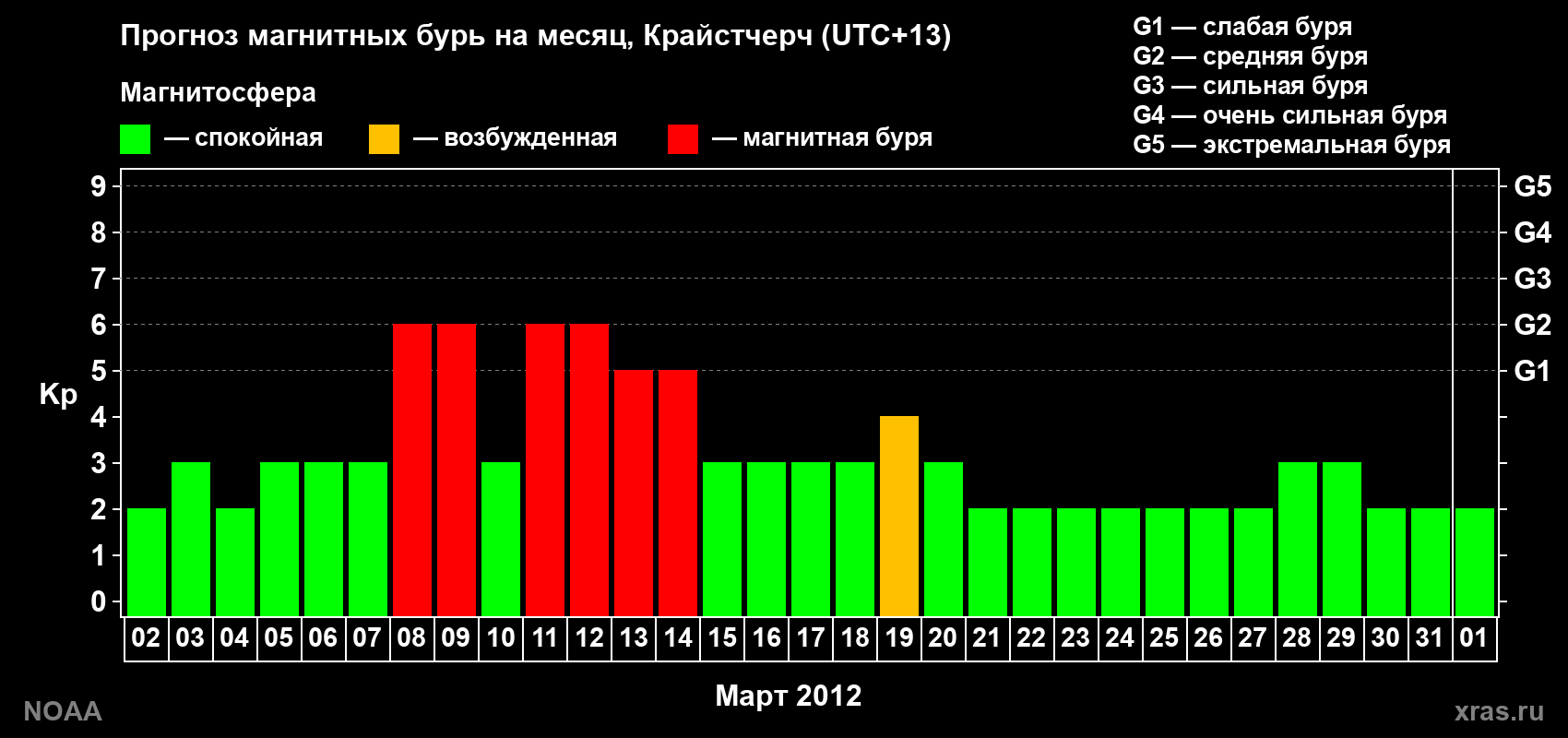 Прогноз максимального суточного геомагнитного индекса Kp на <b>1 месяц</b> (31 день) <b>с 02 марта по 01 апреля 2012 г</b>