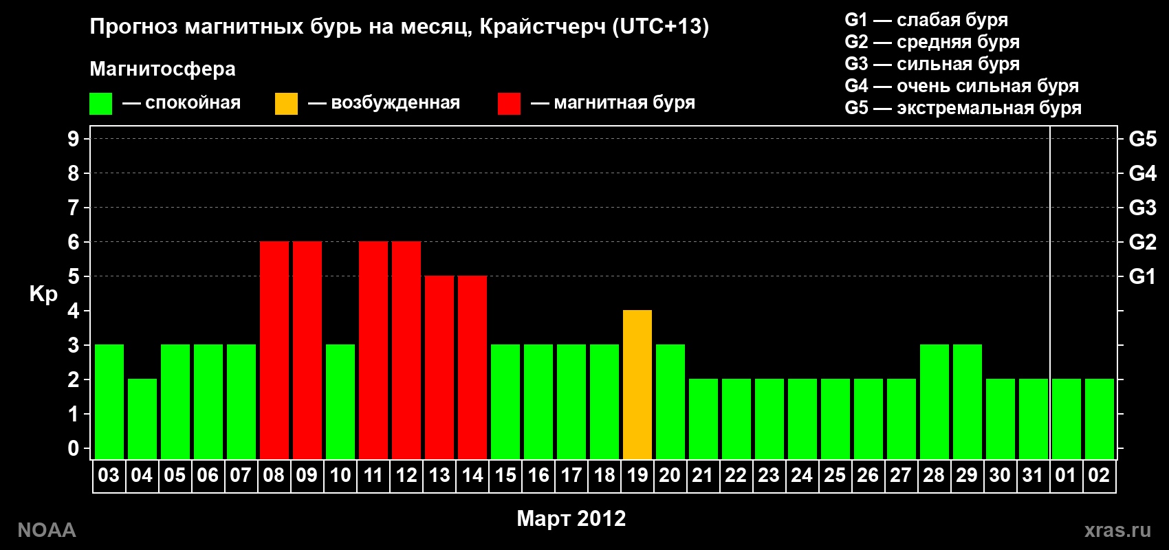 Прогноз максимального суточного геомагнитного индекса Kp на <b>1 месяц</b> (31 день) <b>с 03 марта по 02 апреля 2012 г</b>