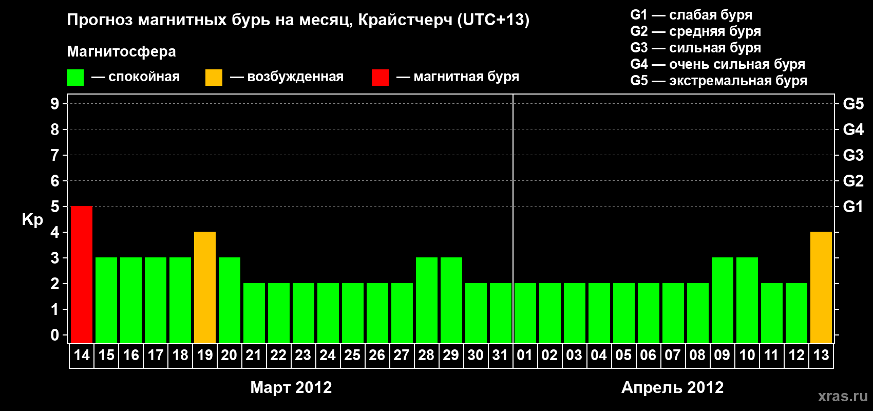 Прогноз максимального суточного геомагнитного индекса&nbsp;Kp на <b>1 месяц</b> (31 день) <b>с 14 марта по 13 апреля 2012 г</b>