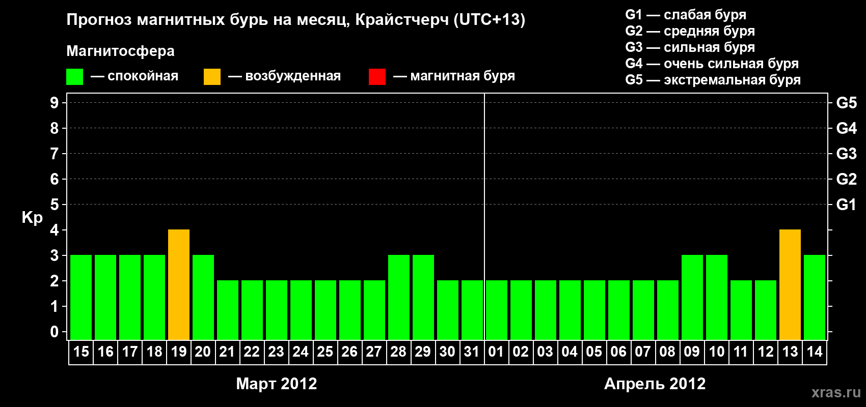 Прогноз максимального суточного геомагнитного индекса&nbsp;Kp на <b>1 месяц</b> (31 день) <b>с 15 марта по 14 апреля 2012 г</b>