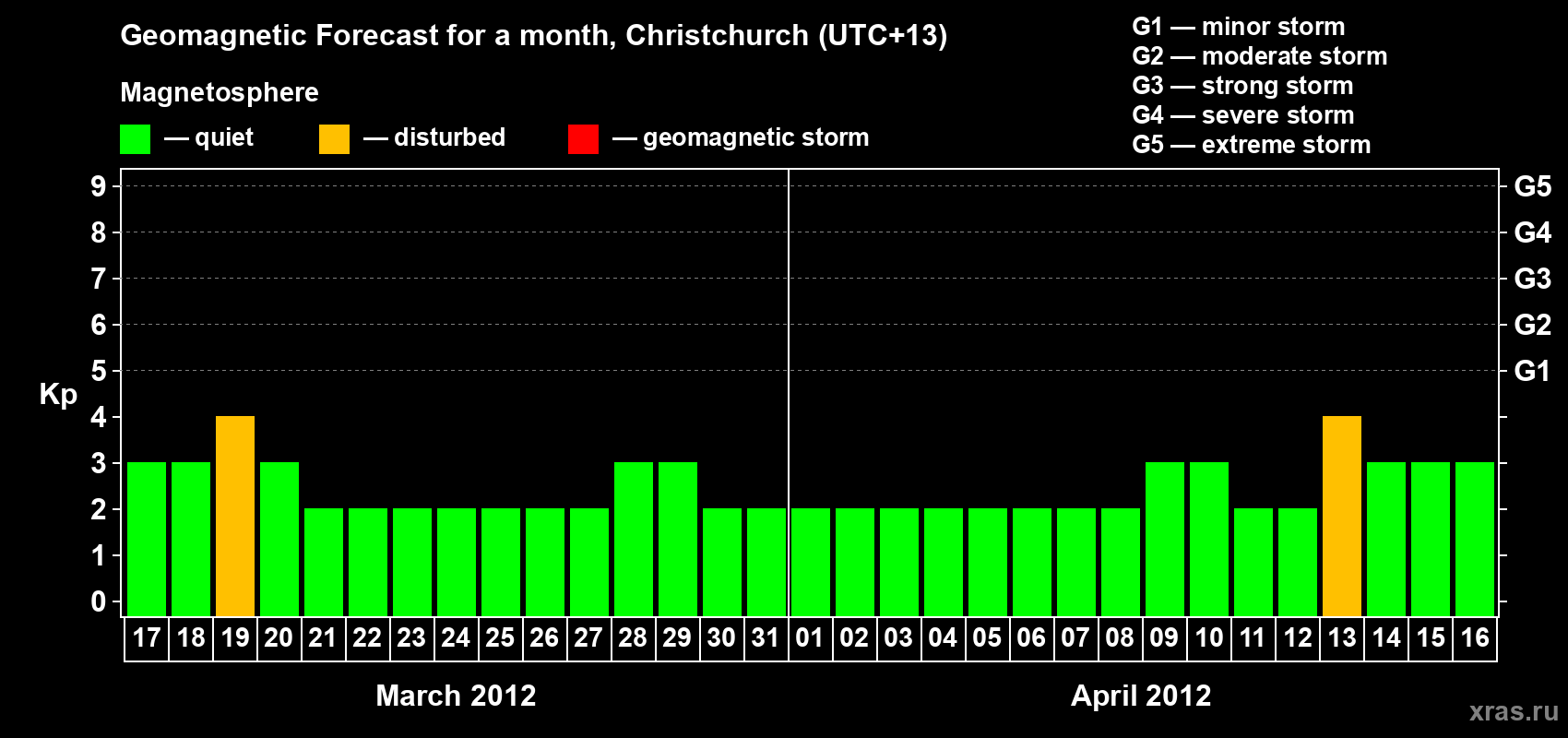 Forecast of the daily maximal value of geomagnetic index&nbsp;Kp for <b>1 month</b> (31 days) <b>from Mar 17, 2012 to Apr 16, 2012</b>